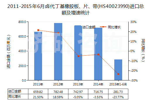 2011-2015年6月鹵代丁基橡膠板、片、帶(HS40023990)進(jìn)口總額及增速統(tǒng)計(jì)